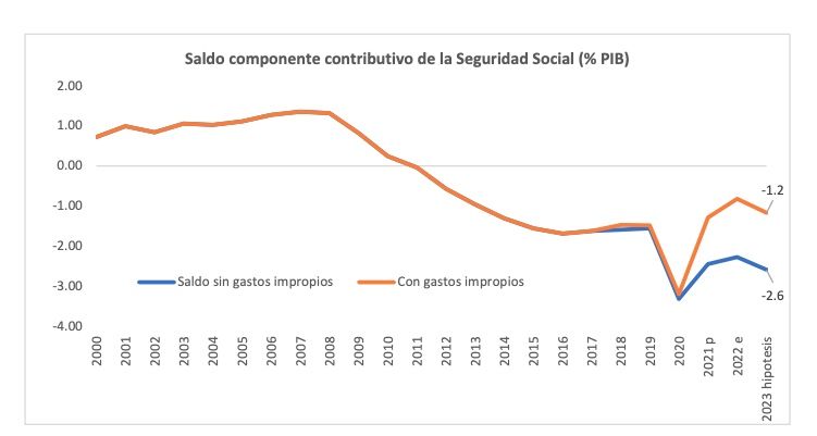 saldo contributivo SS segun Fedea