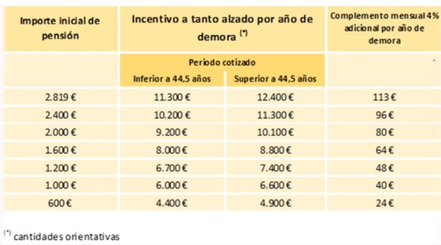 incentivos jubilación demorada