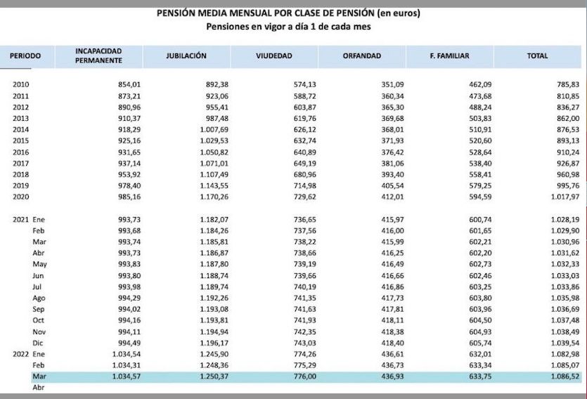 pension media marzo importe evolucion anual