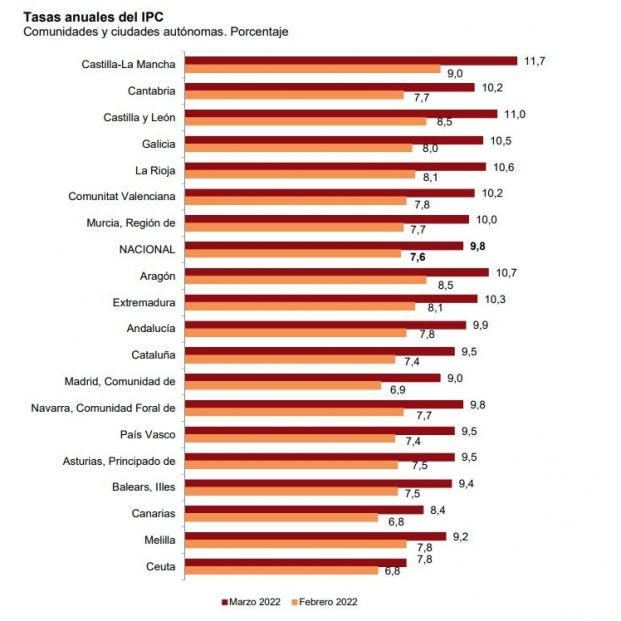 ipc marzo por CCAA