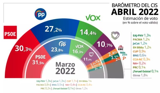 CIS abril 2022