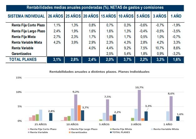 Los planes de pensiones cerraron marzo con una rentabilidad a un año del 3,5%