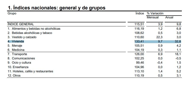 inflación vivienda marzo 2022