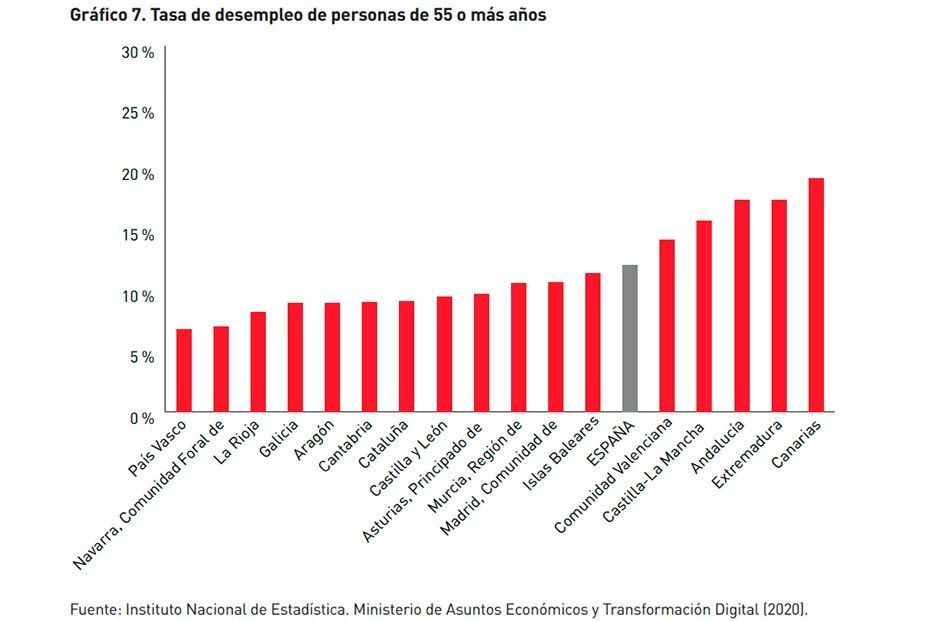 Ranking de CCAA con más oportunidades y recursos para los sénior: todas deben mejorar