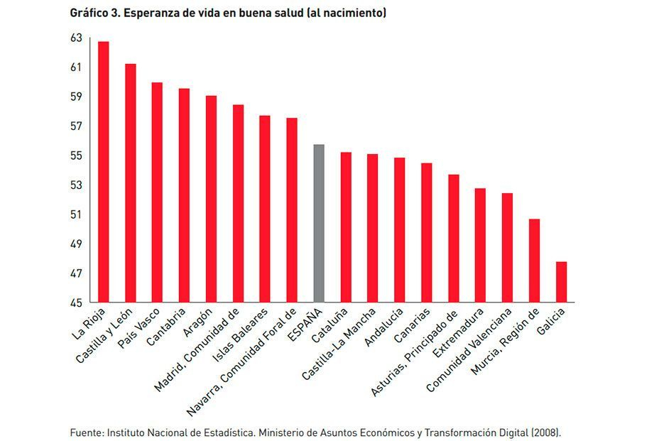 Ranking de CCAA con más oportunidades y recursos para los sénior: todas deben mejorar