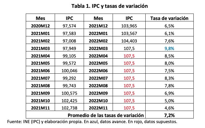 ipc y tasas variacion