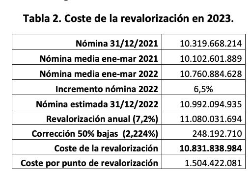 coste revalorizacion 2023