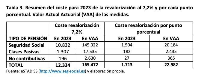 coste total revalorizar pensiones 2023