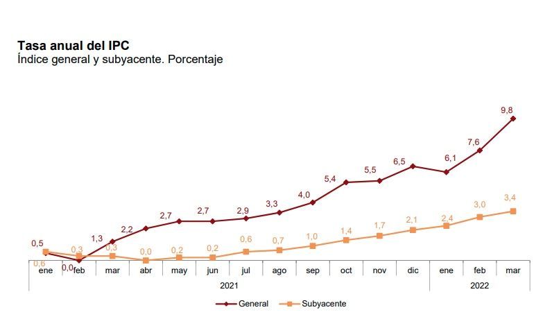 ipc anual marzo confirmado