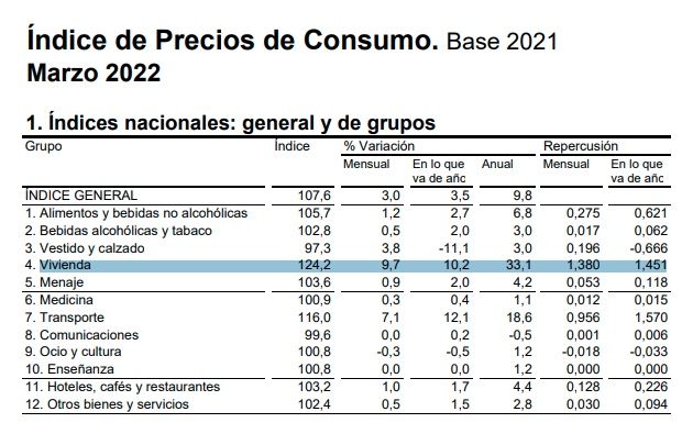 ipc marzo, partidas mas suben