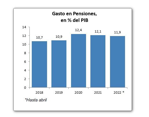 gasto pensiones porcentaje pib