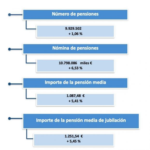 pensiones abril 2022