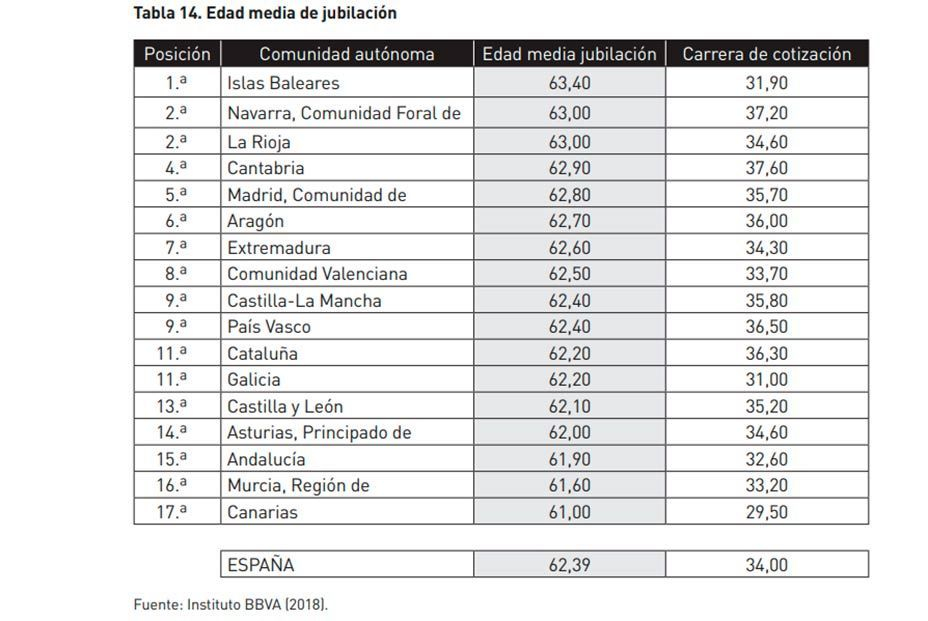 Una edad de jubilación diferente según la CCAA: baleares y navarros los que más tarde se retiran