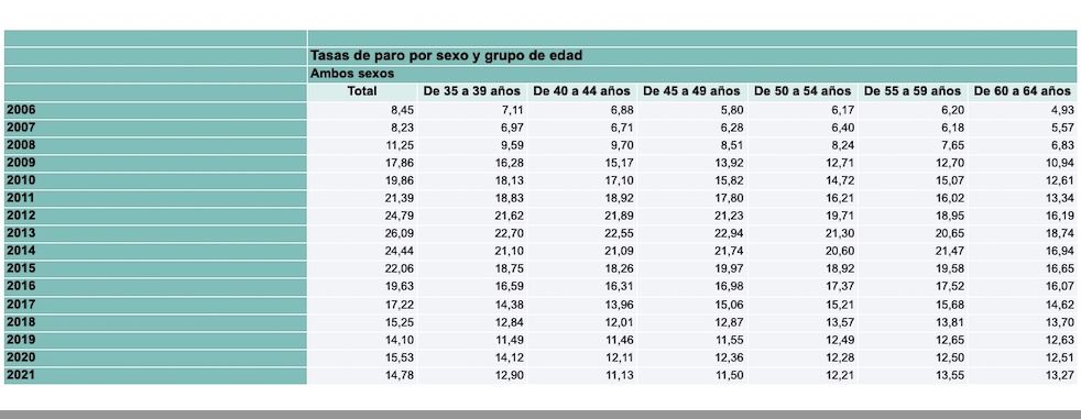 tasas de paro mayores 50 funcas tasas de paro mayores 50 funcas