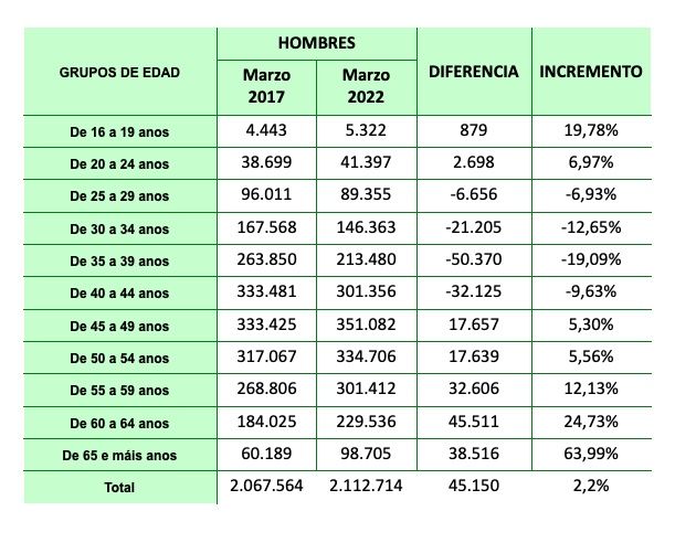 autónomos hombres mayores