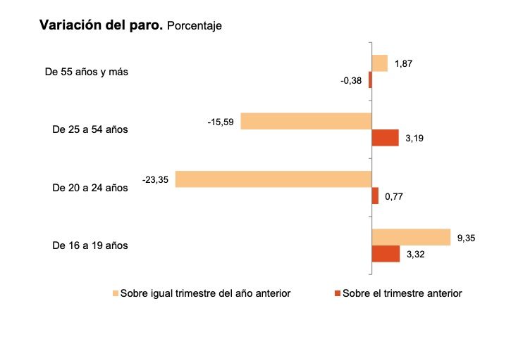 paro por edad epa primer trimestre