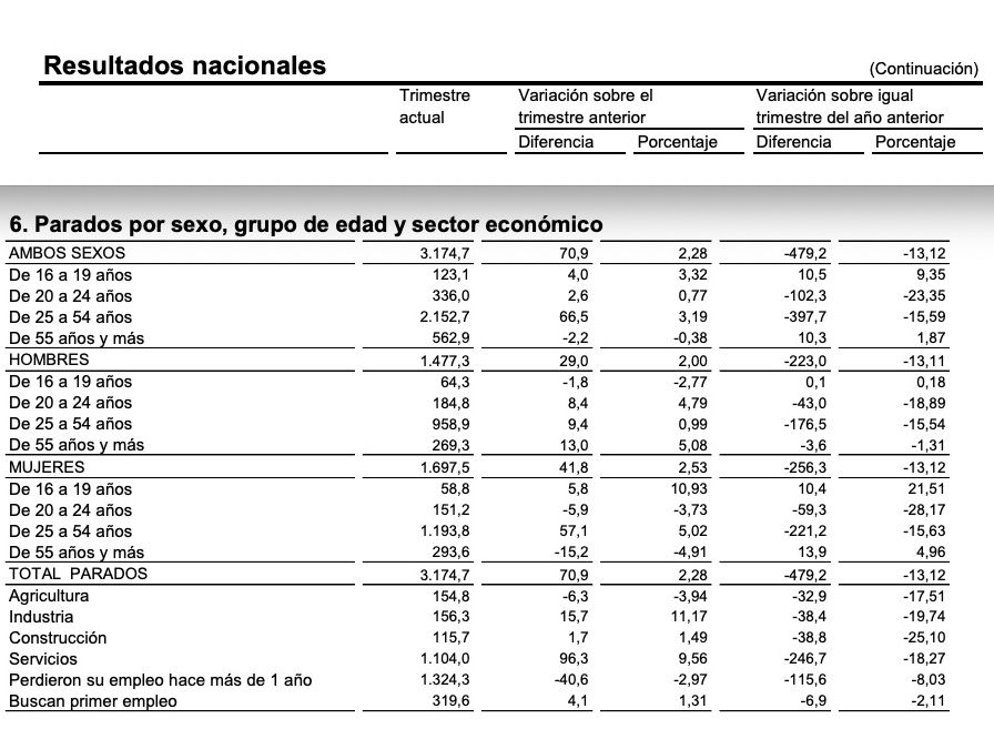 cifra parados por edad epa primer trimestre