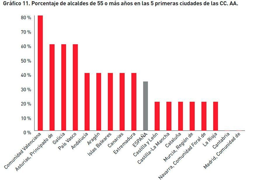 Brecha de edad entre gobernantes y electores escasean los alcaldes sénior