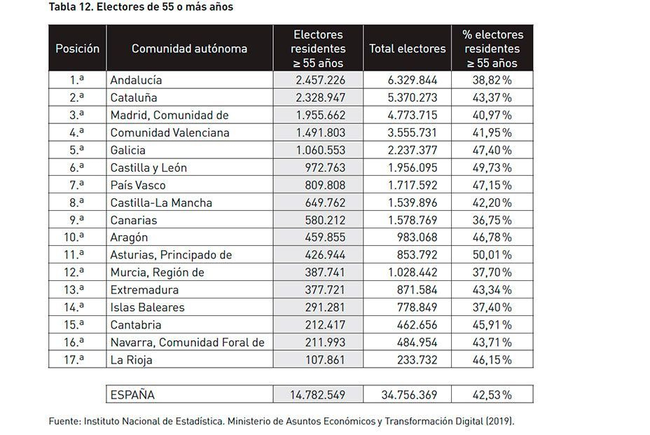 Brecha de edad entre gobernantes y electores escasean los alcaldes sénior