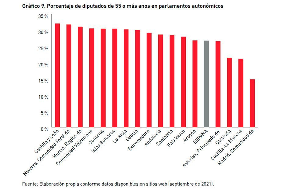 Brecha de edad entre gobernantes y electores escasean los alcaldes sénior