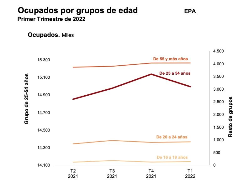 ocupados por grupo de edad epa