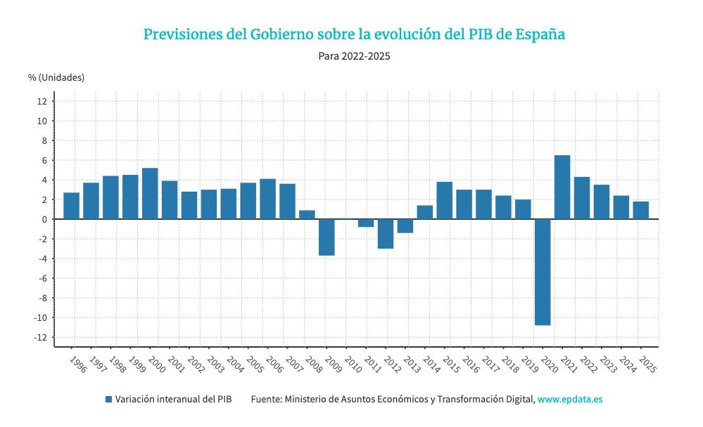 pib recortado al 4,3