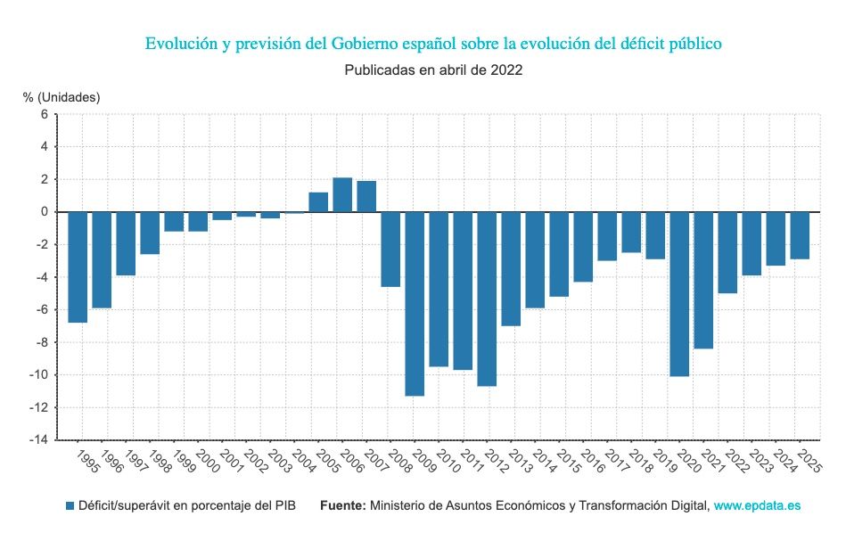 deficit 5 por ciento en 2022