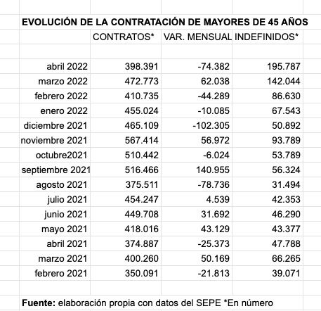 evolucion de la contratacion de mayores de 45 años en abril 2022