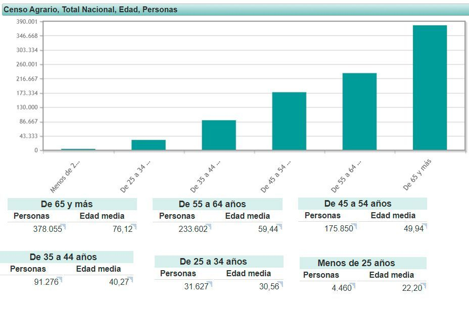 El campo envejece: la edad media de los agricultores es de 61 años y casi un 67% tiene más de 55