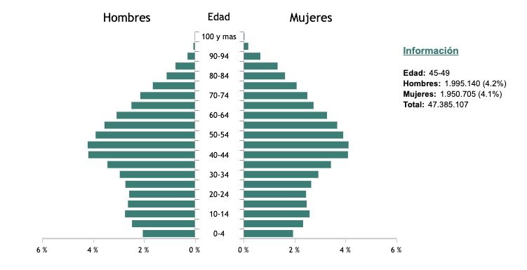 pirámide población españa