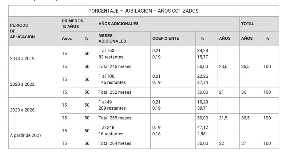 porcentaje base reguladora 2022