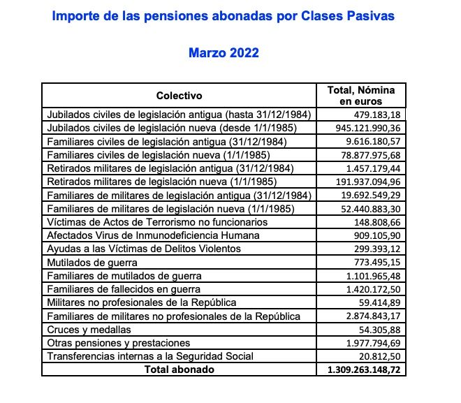 gasto pensiones clases pasivas marzo 2022