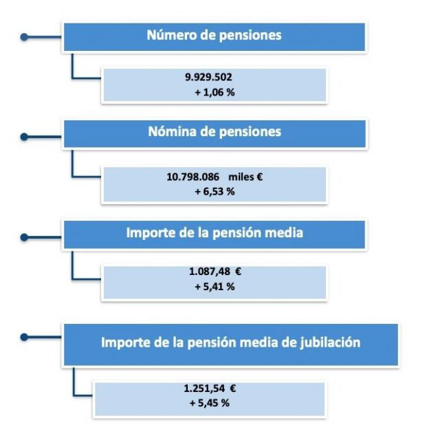 pensiones abril 2022