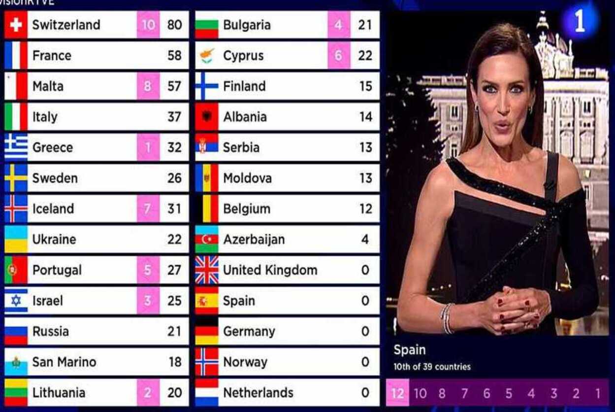 ¿Cómo funciona el sistema de votos en Eurovisión?