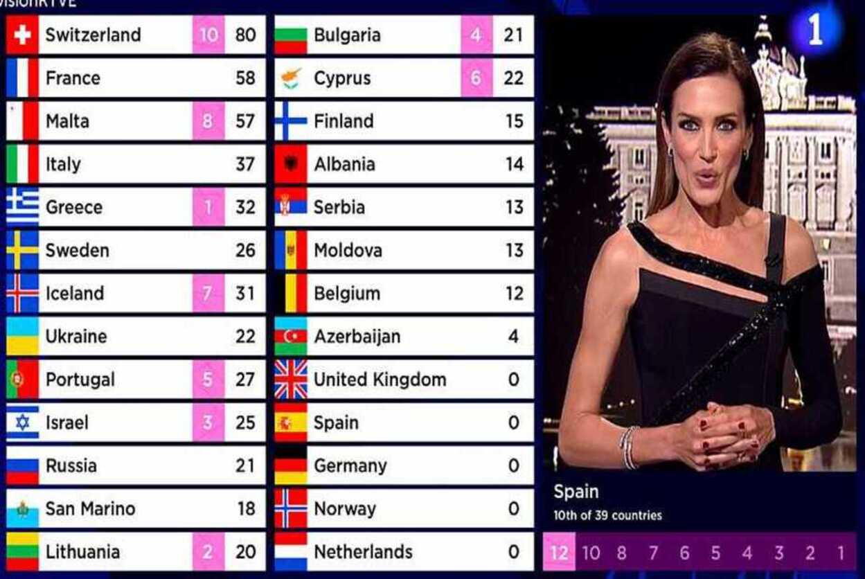 ¿Cómo funcionan los votos en Eurovisión?