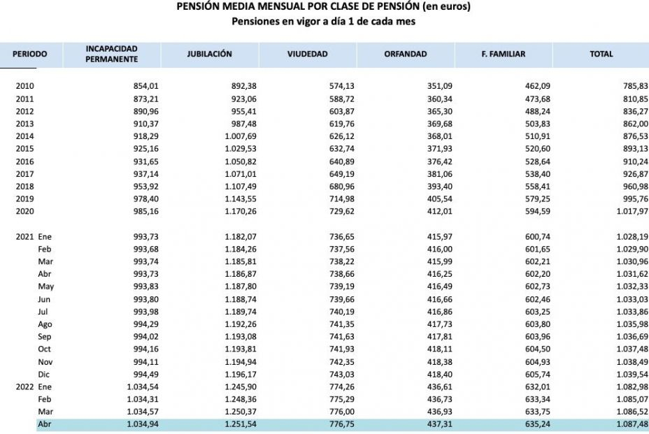 pension media mensual abril 2022