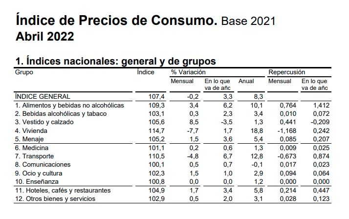 ipc alimentos abril 2022