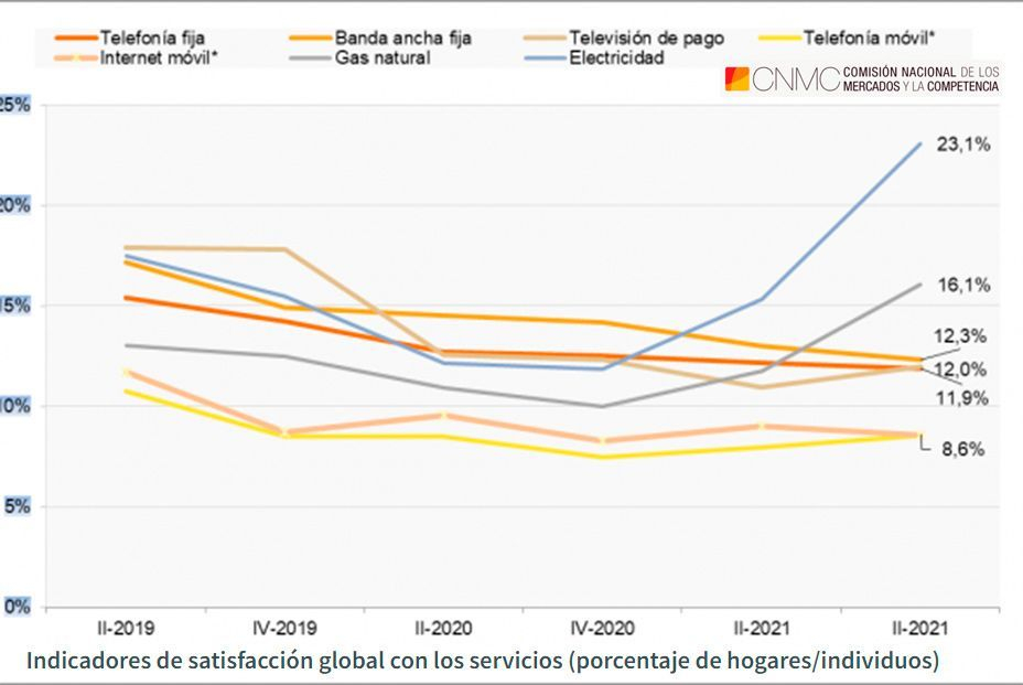 El precio de la electricidad y las facturas farragosas disparan el descontento de los hogares