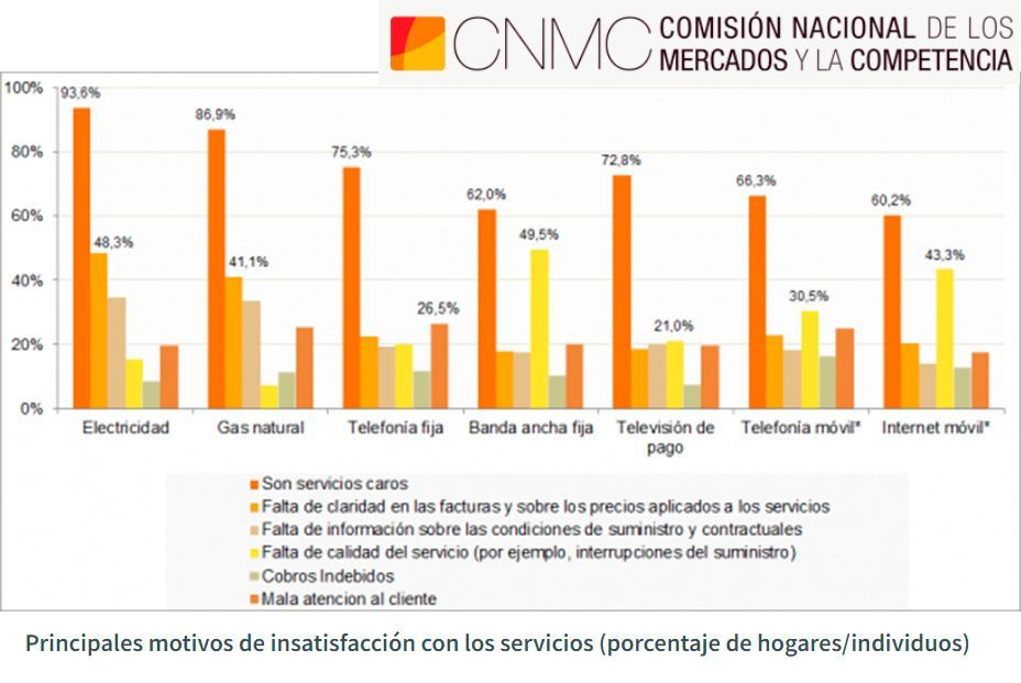 El precio de la electricidad y las facturas farragosas disparan el descontento de los hogares