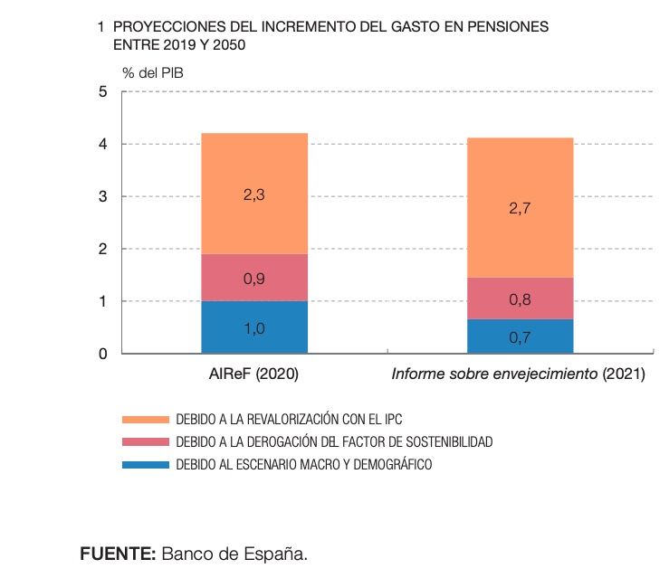 incremento gasto pensiones banco de españa