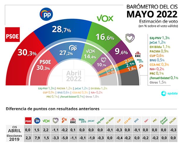 CIS mayo 2022 CIS mayo 2022