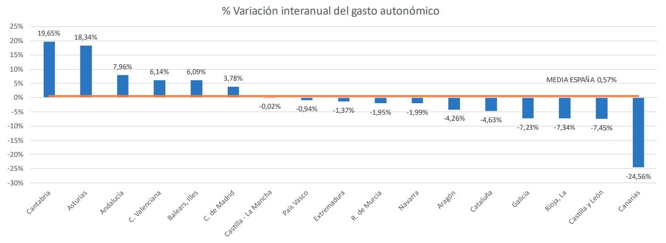 Gasto en dependencia