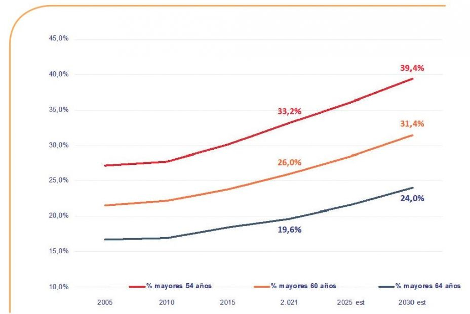 demografia, edades proyeccion seniors