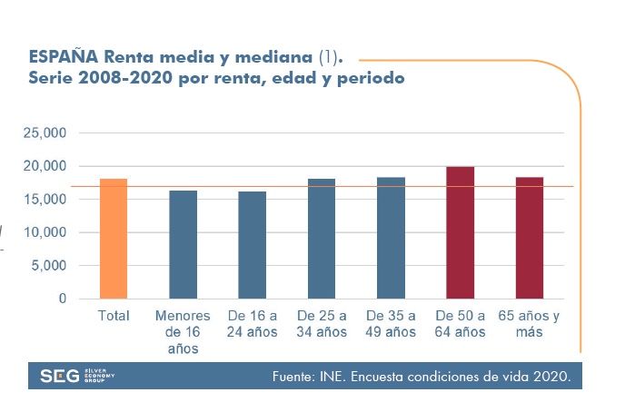 renta media y mediana seniors