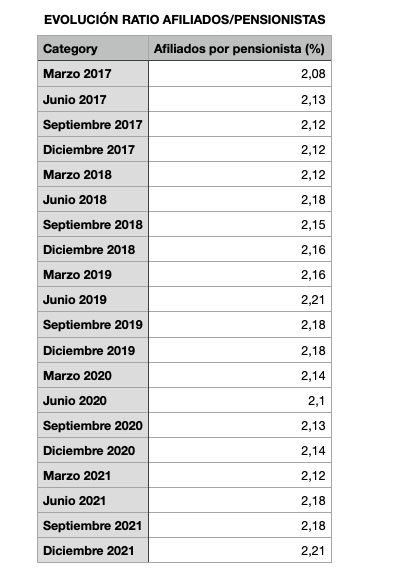 Ratio afiliados pensionistas 2021