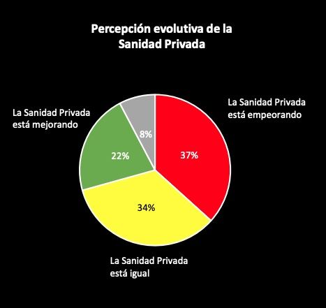 percepcion sanidad privada