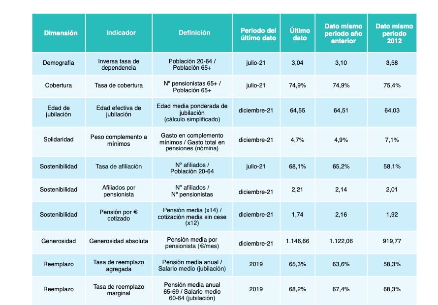 Indicadores sostenibilidad pensiones diciembre 2021 Instituto Santalucía