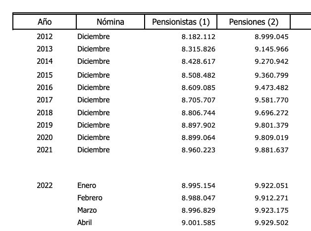 Número de pensionistas y de pensiones 2012 2022