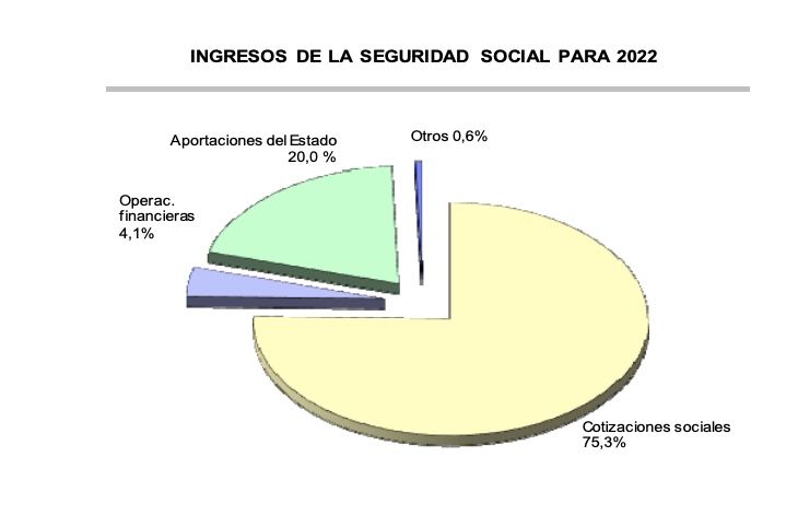 ingresos seguridad social 75 en 2022, segun PGE