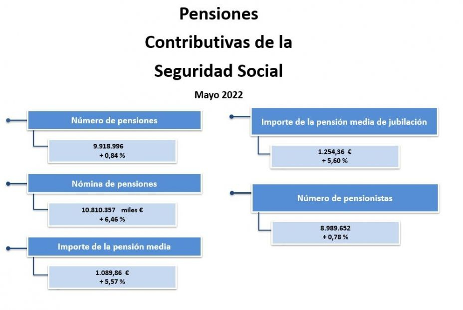gasto pensiones mayo